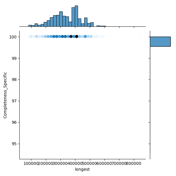 Corynebacterium diphtheriae_all_longest_Completeness_Specific.png